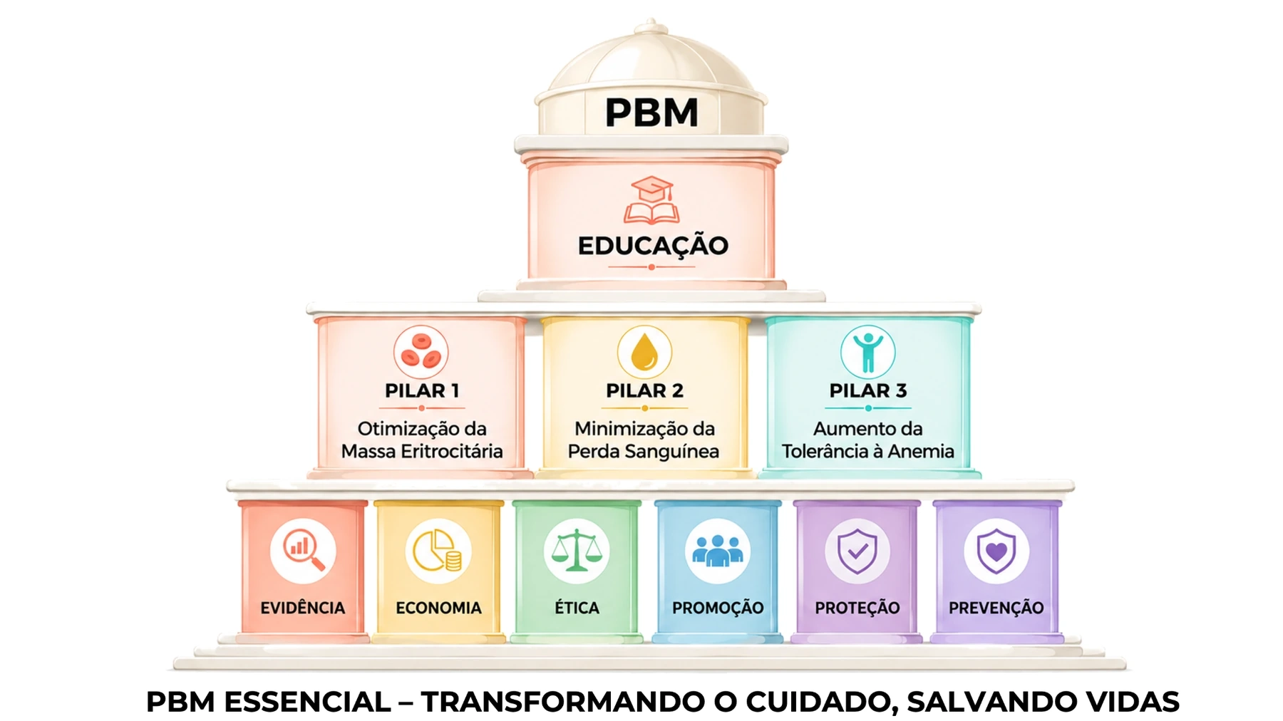 Estrutura conceitual do Patient Blood Management com PBM no topo, educação, três pilares e os fundamentos Evidência, Economia, Ética, Promoção, Proteção e Prevenção