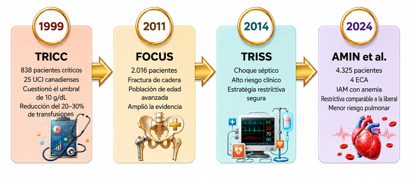 Cómo ha evolucionado la evidencia en PBM
