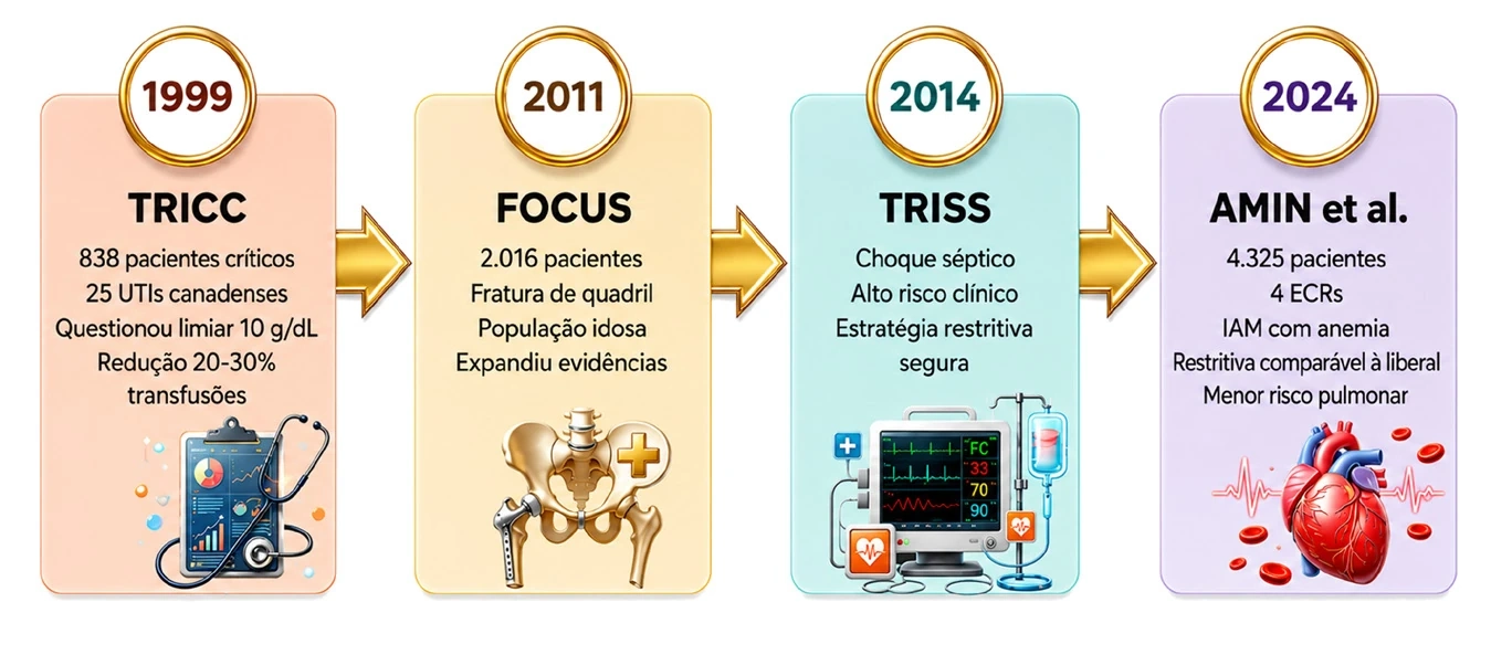 Como a evidência em PBM evoluiu