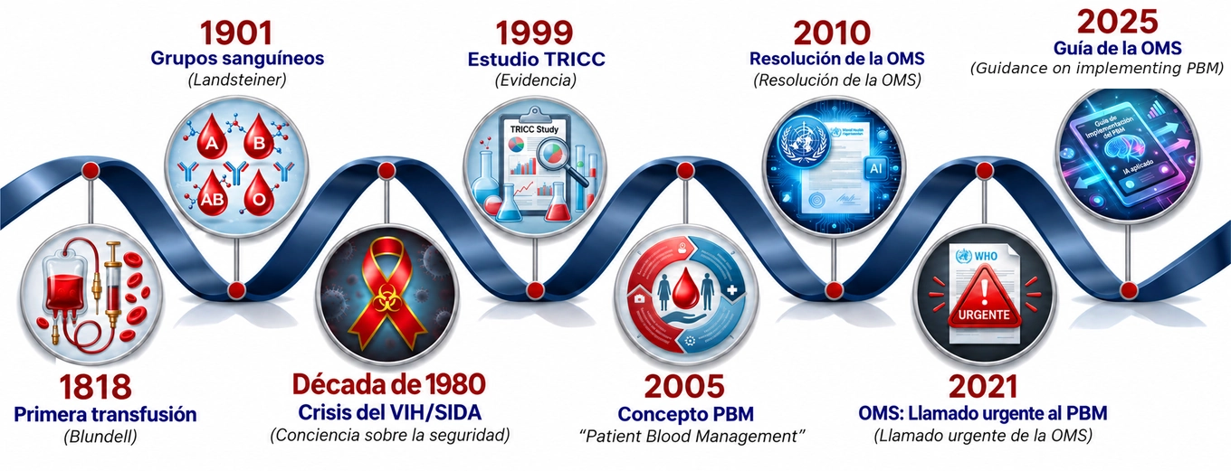 Recorrido histórico de la medicina transfusional al Patient Blood Management