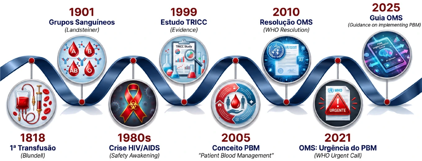 Jornada histórica da hemoterapia ao Patient Blood Management