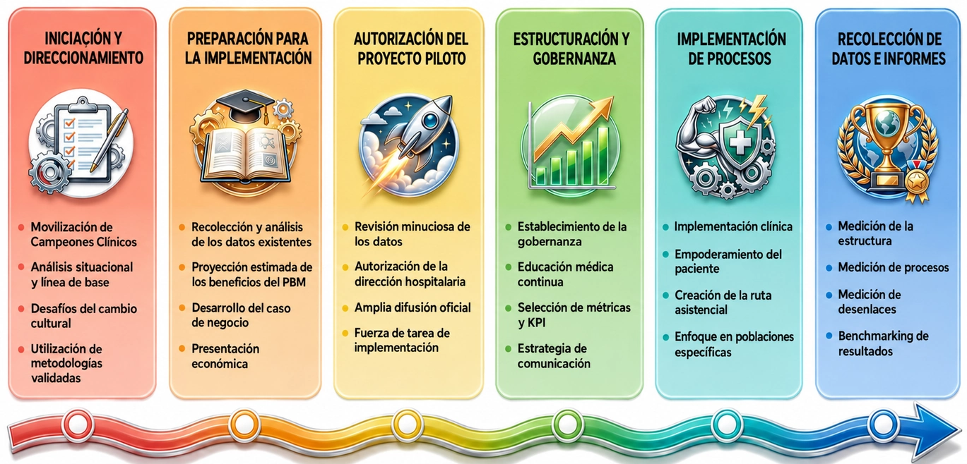 La implementación es un recorrido