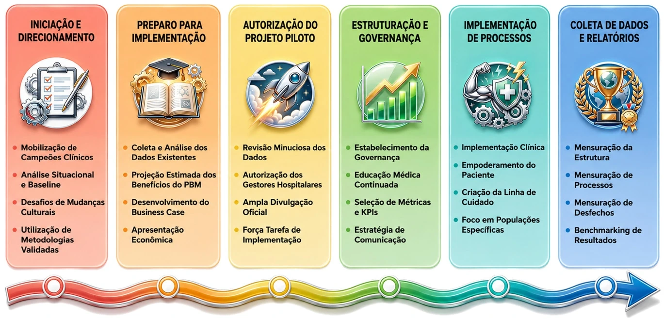 Implementação é uma jornada